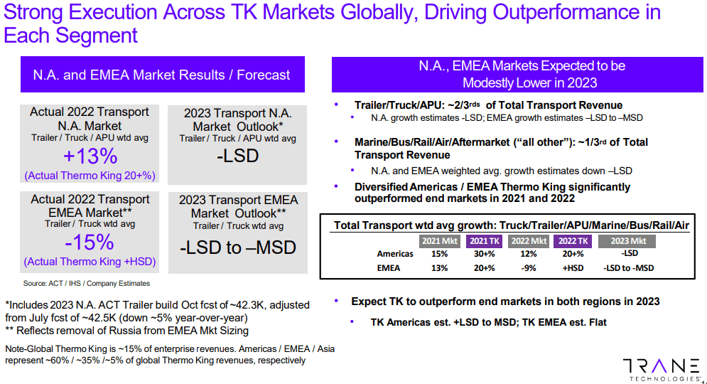 Teekay Corporation Outperformance in Trane Technologies’ Thermo King (<a href=