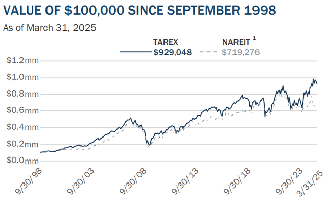 VALUE OF $100,000 SINCE SEPTEMBER 1998