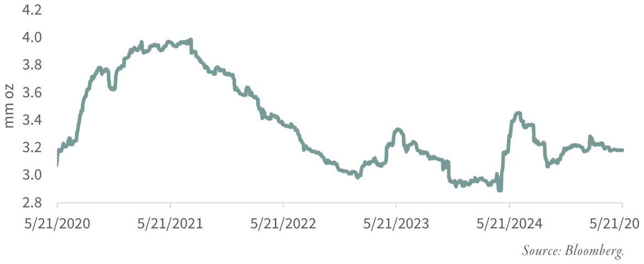 FIGURE 1 Metal Held in Platinum ETFs