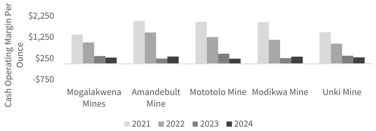 F I G U R E 2 . 2 Anglo American Platinum Cash Operating Margin