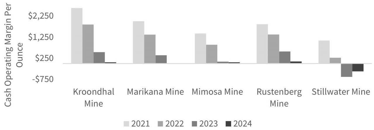 F I G U R E 2 . 3 Sibanye-Stillwater Cash Operating Margin