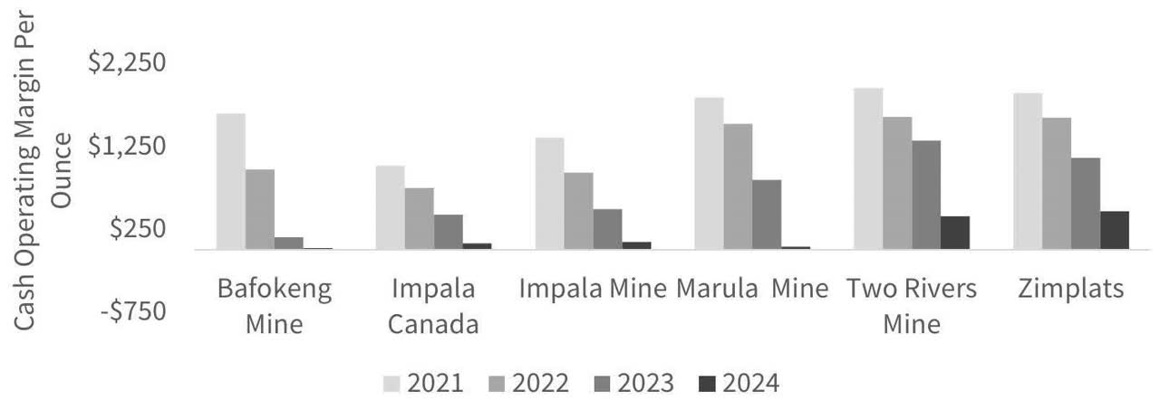 F I G U R E 2 . 1 Impala Platinum Cash Operating Margin