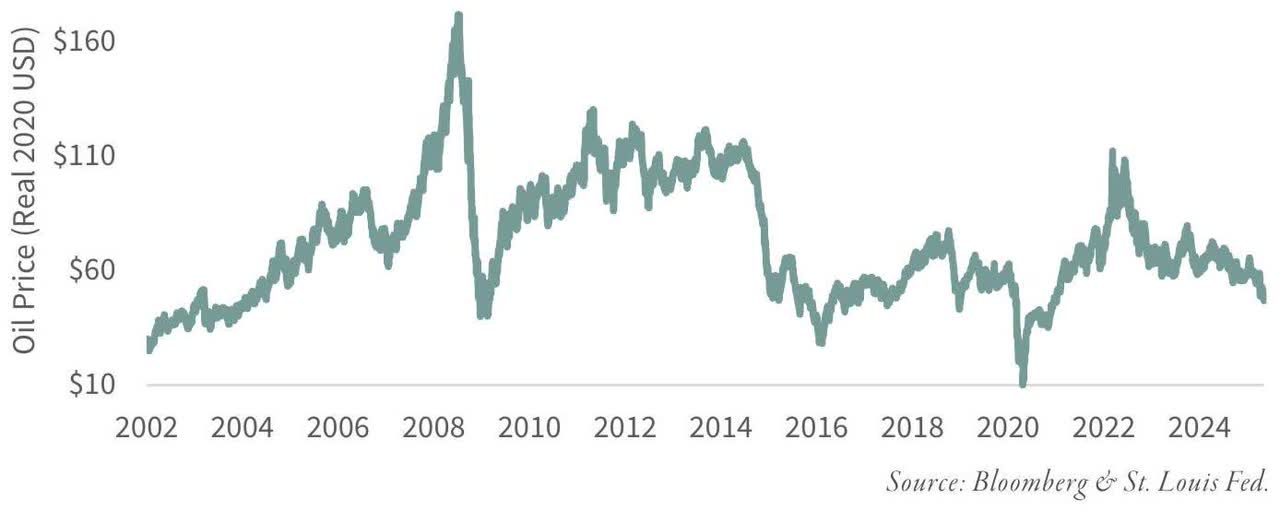 FIGURE 4 Real WTI Oil Price (Year 2020 USD)