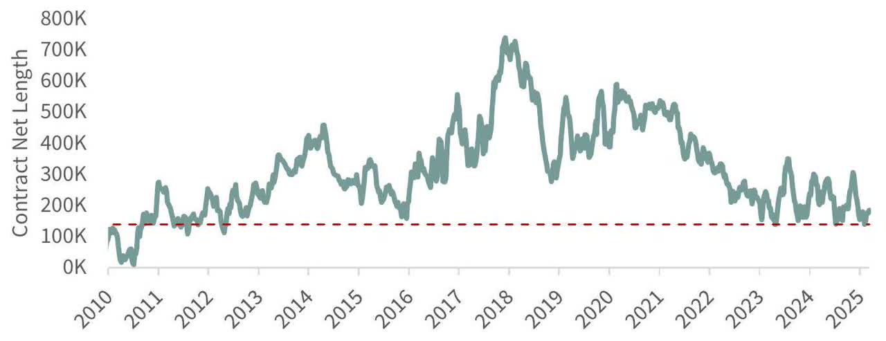 FIGURE 3 Commitment of Traders - Speculator WTI Net Length