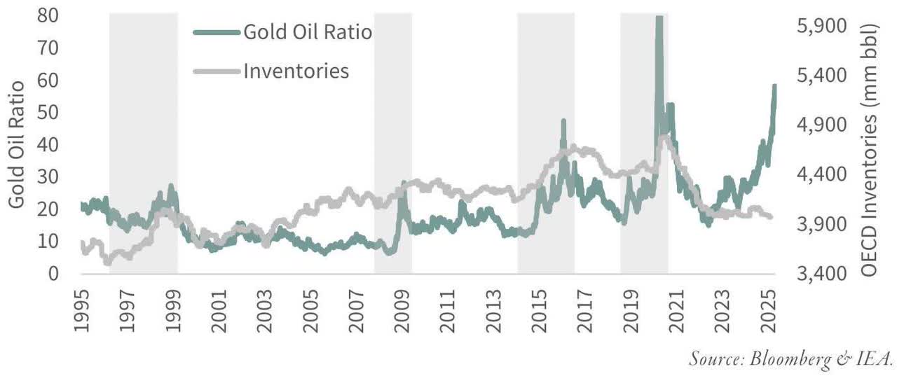 FIGURE 6 Gold - Oil Ratio & OECD Inventories
