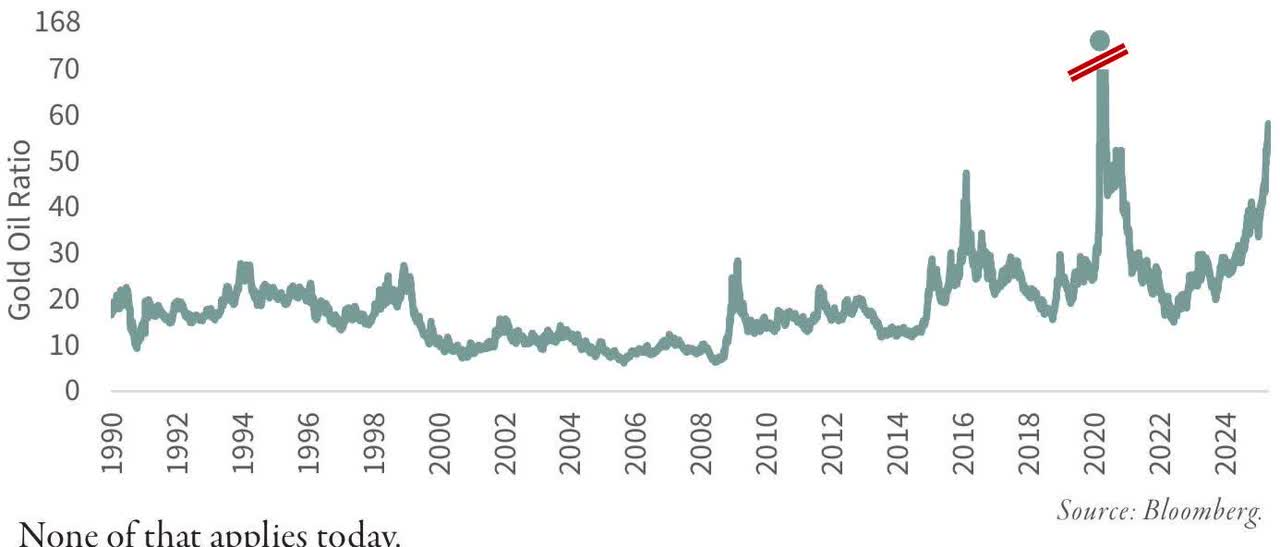F I G U R E 5 Gold - Oil Ratio
