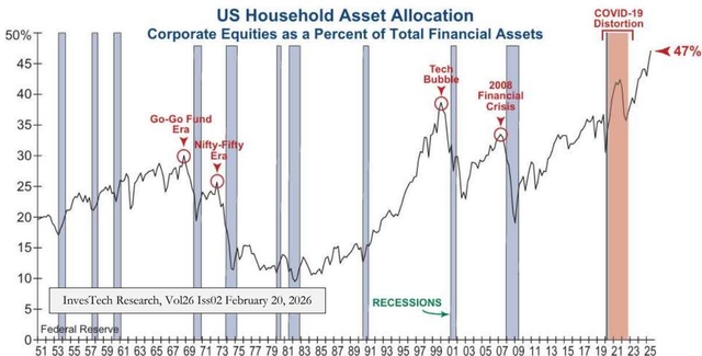 Line chart titled 'US Household Asset Allocation: Corporate Equities as a Percent of Total Financial Assets' showing equity allocation from 1951 to 2025. The chart shows a long-term average around 20-25%, with peaks in the late 1960s (Go-Go Fund Era), early 1970s (Nifty-Fifty Era), 1999 (Tech Bubble), and a current peak of 47% in 2025 (COVID-19 Distortion). Vertical bars indicate recessions.